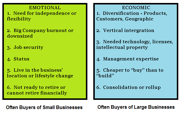 Common Motivations of Business Buyers